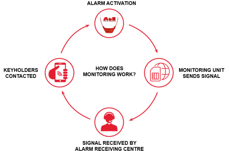 Alarm Monitoring: Why it is important.